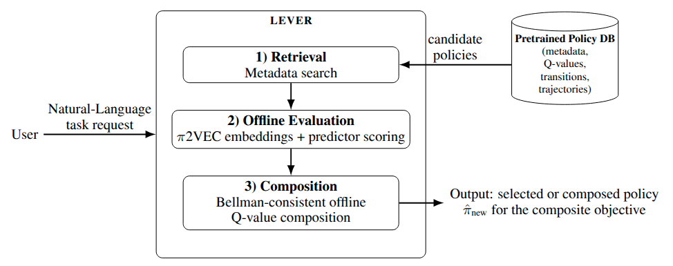 LEVER framework overview.